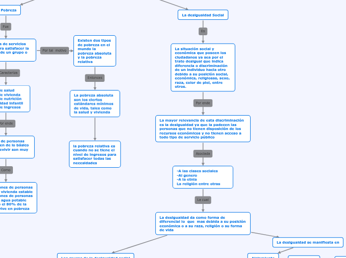 Mapa Conceptual de la desigualdad social y... Mind Map